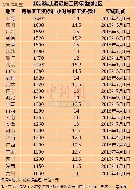 24省市上调最低工资