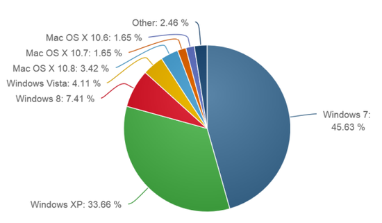 8月份Windows 8使用率猛增 XP使用率锐减