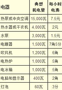 专家为你揭秘 家用电器的耗电量是多少？