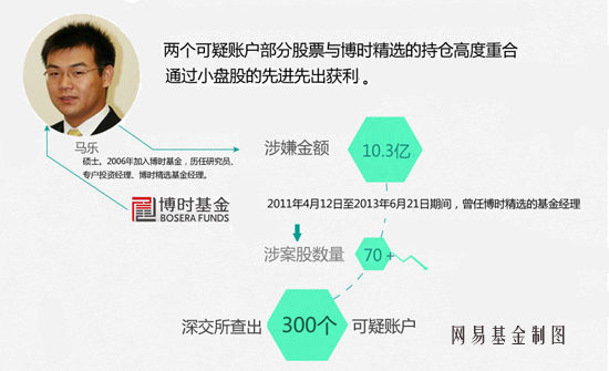 博时基金马乐被批捕 借三账户获利2000万