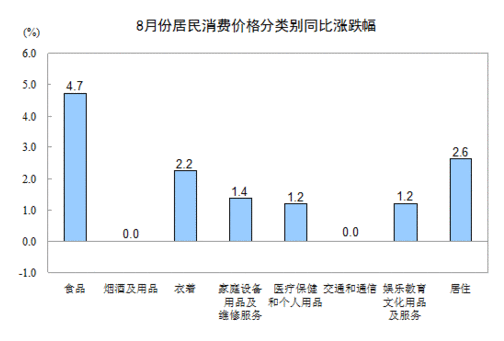 2013年8月份居民消费价格变动情况