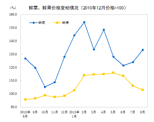 2013年8月份居民消费价格变动情况