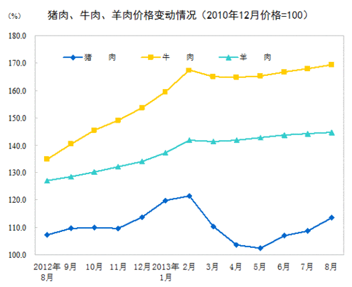 2013年8月份居民消费价格变动情况