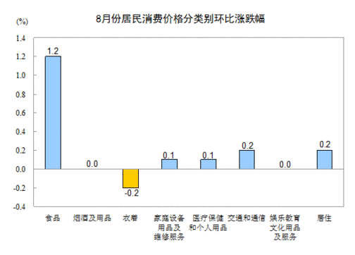 2013年8月份居民消费价格变动情况