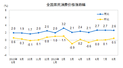 2013年8月份居民消费价格变动情况