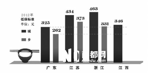 广东财税居全国之首 城镇低保标准比江西低