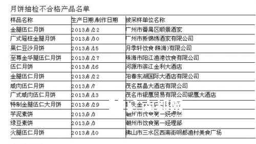 省食药监局：抽检480批月饼 12批菌落超标