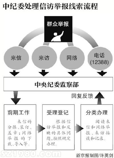 中纪委官网公布信访举报流程