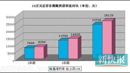 多家银行中长期存款利率上浮10% 门槛大降