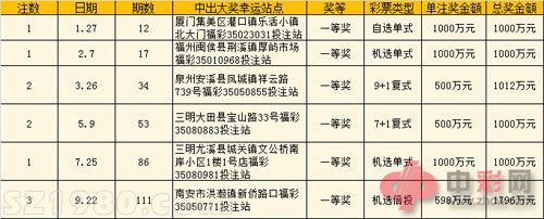 2013福建双色球千万大奖统计