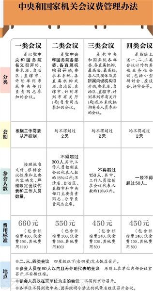 国家机关会议费标准提10%  开支须公示虚报追责