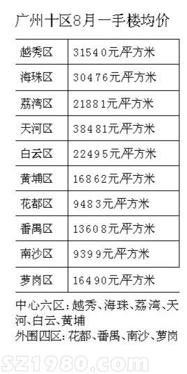 广州8月楼价天河3.8万元/m2领跑