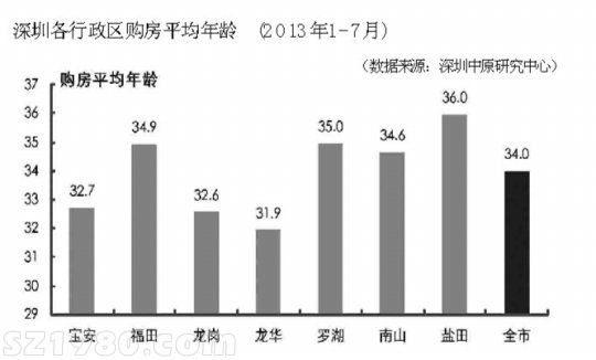 深圳购房平均年龄为34岁 刚性需求是市场主力