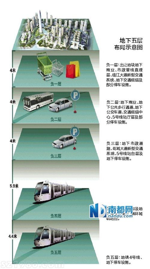 广州金融城要挖至地下29.9米建到负五层