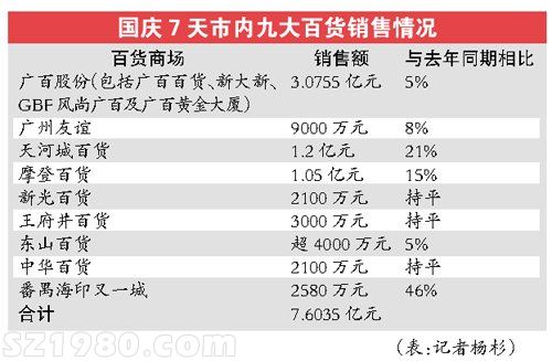 广州九大百货长假吸金超7.6亿