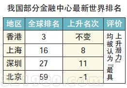 全球金融中心指数 <a href=http://www.szxxg.com/shenzhen/ target=_blank class=infotextkey>深圳</a>排名上升11位