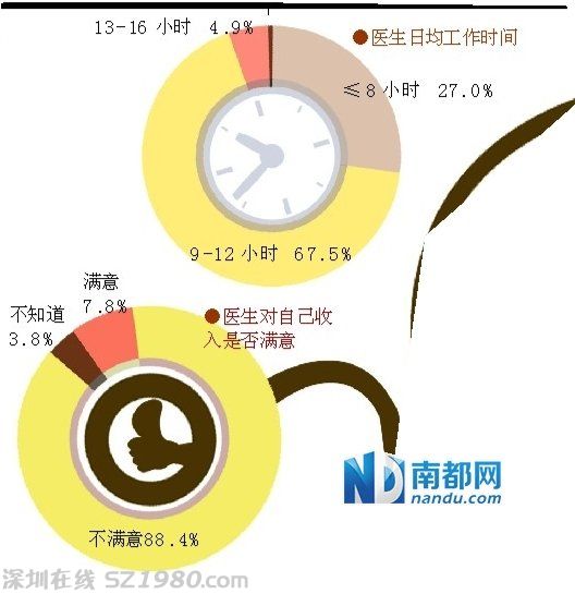 广东医生平均年入8万元 三种医生收入最高