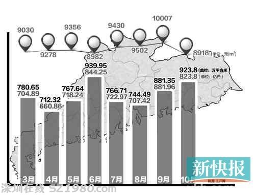 广东10月商品房均价降至8918元 珠三角跌幅大