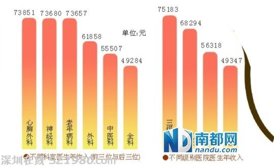 广东医生平均年入8万元 三种医生收入最高