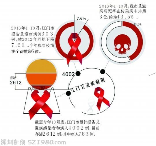 江门艾滋病例4002个 本地人占八成