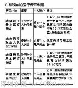 从未参加医保广州市民本月登记可少缴5年