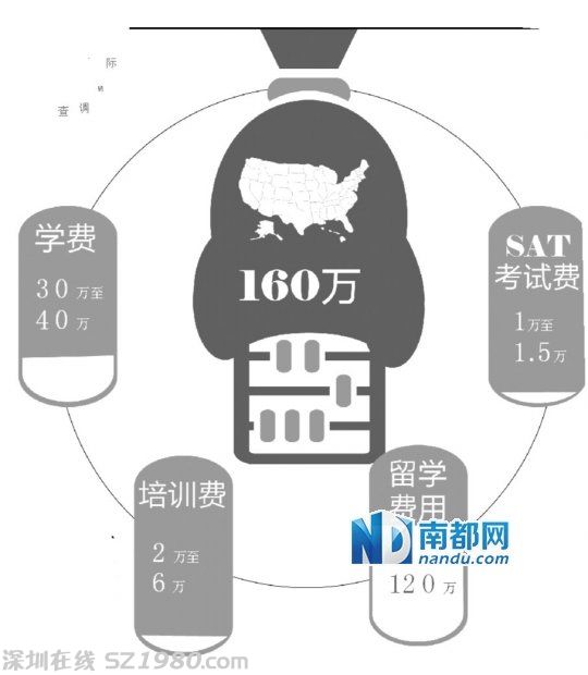 广州重点中学国际班调查：一年学费10万