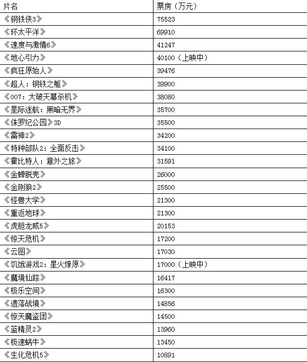 2013年票房冲破200亿大关 明年或有望300亿