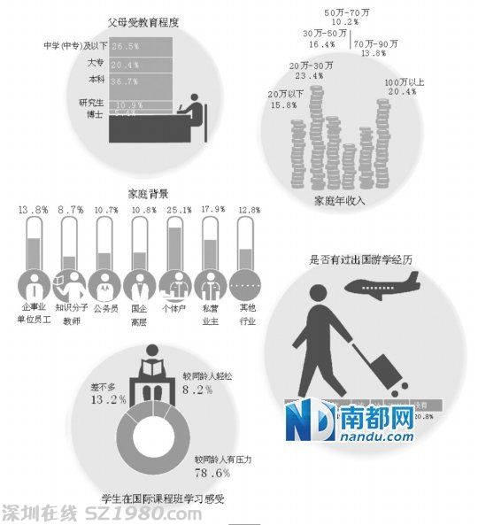 广州重点中学国际班调查：一年学费10万