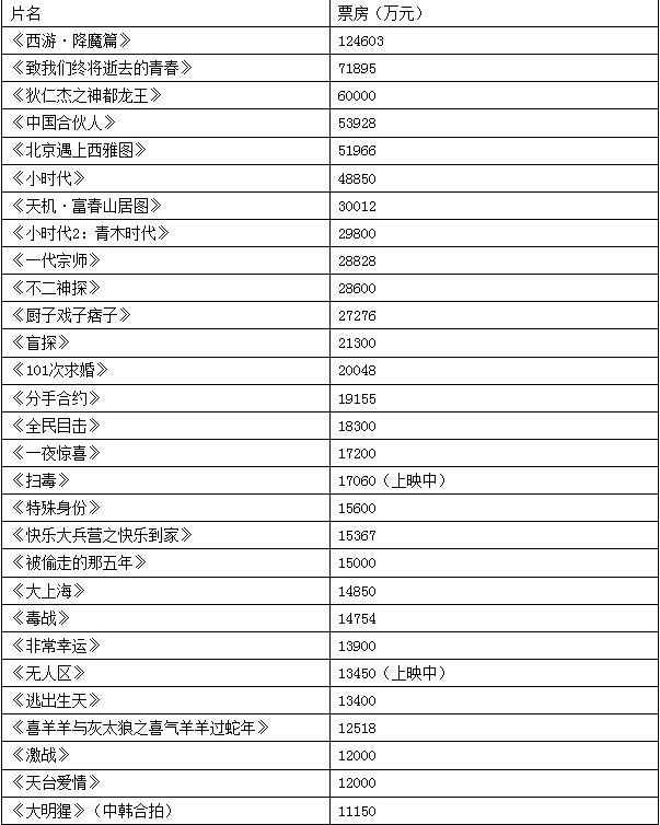 2013年票房冲破200亿大关 明年或有望300亿