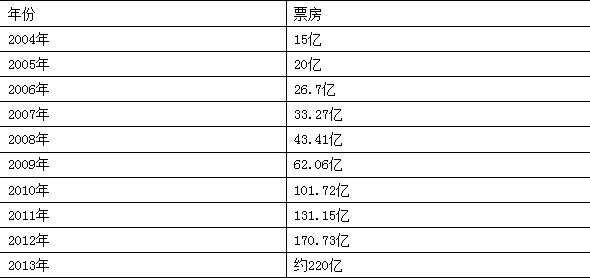 2013年票房冲破200亿大关 明年或有望300亿