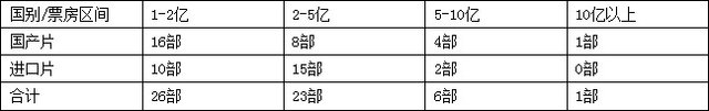 2013年票房冲破200亿大关 明年或有望300亿