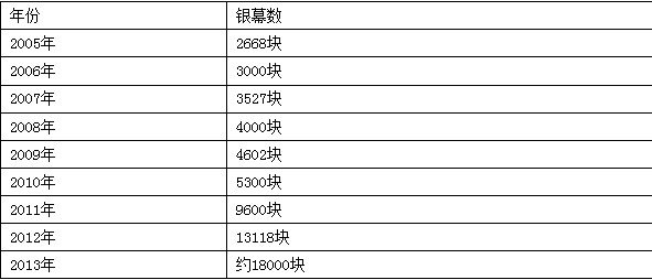 2013年票房冲破200亿大关 明年或有望300亿