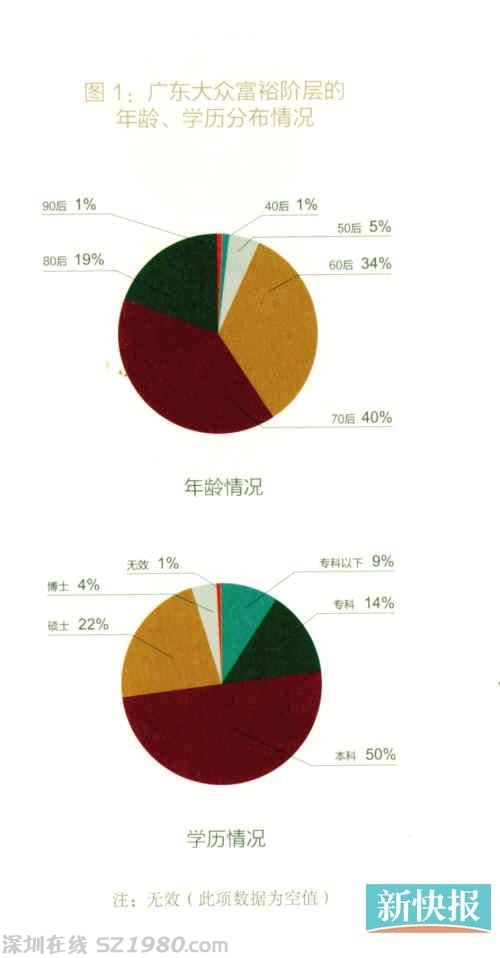 富人白皮书：粤千万资产家庭占8.8% 金融业居首