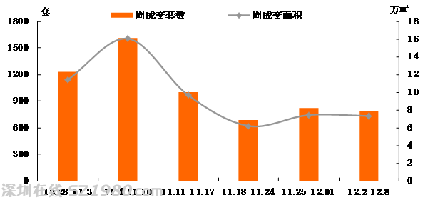 深楼市上周环比微跌均价2.2万 上涨压力缓解？