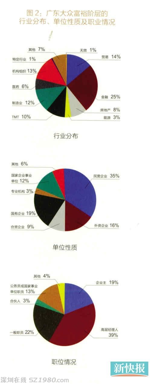 富人白皮书：粤千万资产家庭占8.8% 金融业居首