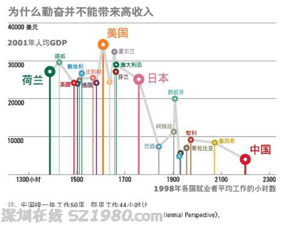 中国人全球最勤奋 最勤奋为何不是高收入?