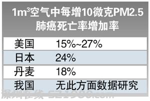 灰霾天气与肺癌有很明显的关系