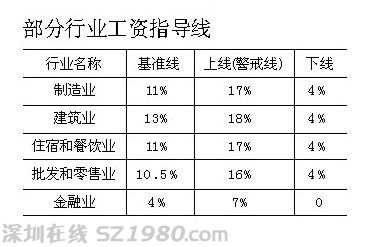 中山发企业工资指导线 今年增长警戒线为16%