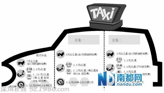 顺德出租车将调价 两套方案都喊 涨 