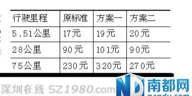 顺德出租车将调价 两套方案都喊 涨 