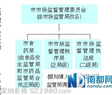 <a href=http://www.szxxg.com/shenzhen/ target=_blank class=infotextkey>深圳</a>食品安全监管局和药品监管局拟合并