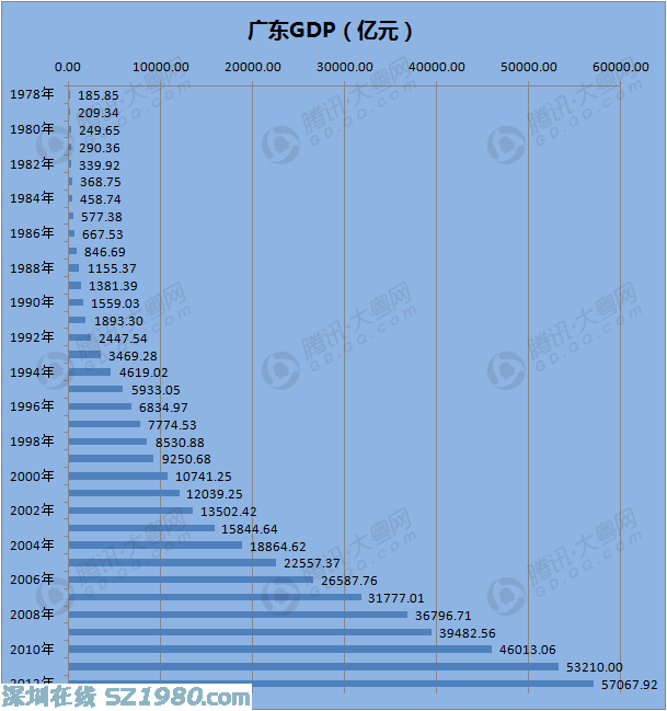 广东2013年GDP将突破6万亿元 或是唯一