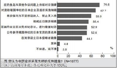 74.6%受访者倾向对日强硬：日本梦与中国梦相克