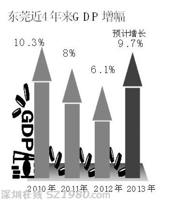 东莞四年来或首次完成GDP目标 预计增长9.7%