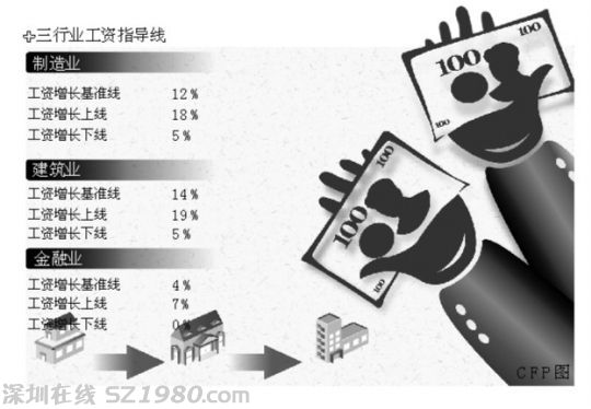 江门发布工资指导线 企业职工薪水最高涨16%