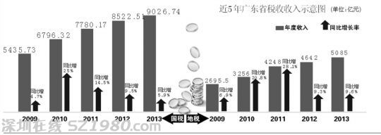 广东去年国税收入破9000亿 地税收入超5000亿 