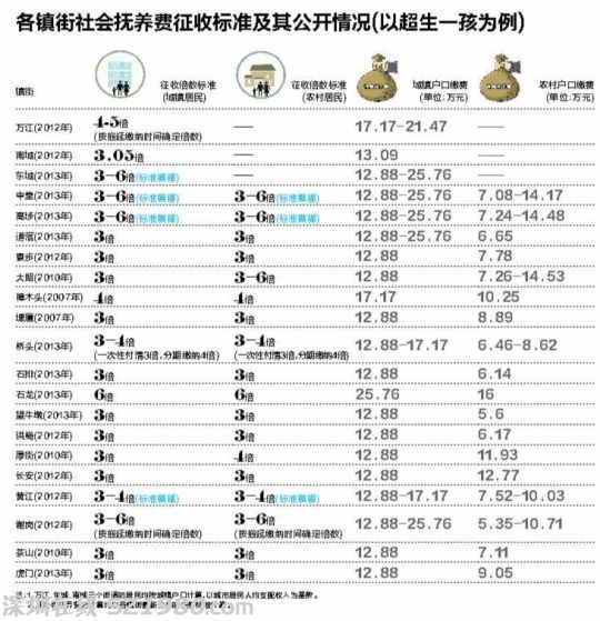 东莞各镇社会抚养费标准不一 最高25.76万