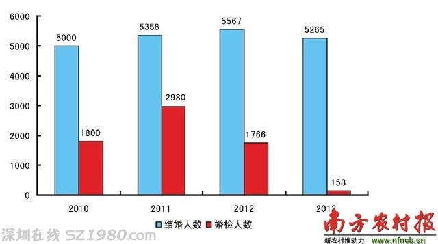 广东阳山县婚检率仅1.18%  新生儿缺陷攀升