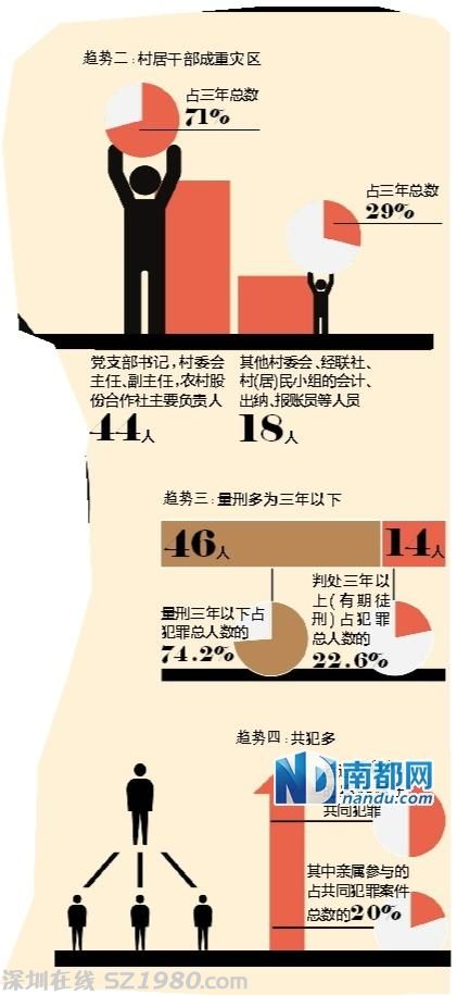 佛山3年内62个村官落马 激增11倍 