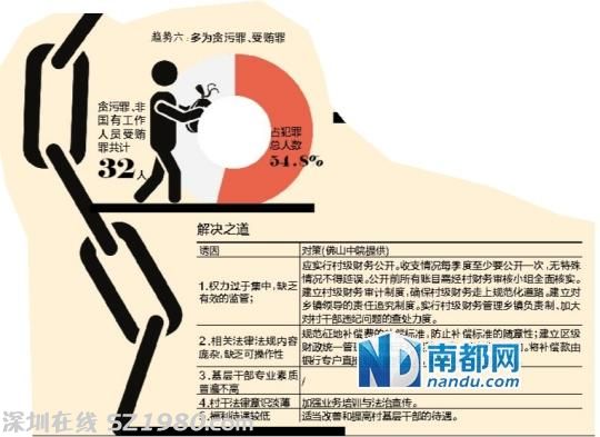 佛山3年内62个村官落马 激增11倍 